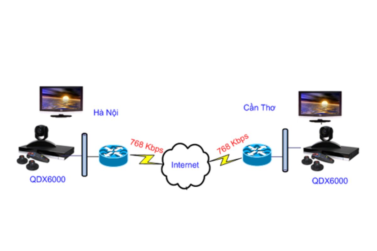 Giải pháp hội nghị trực tuyến điểm - điểm (point – to – point)