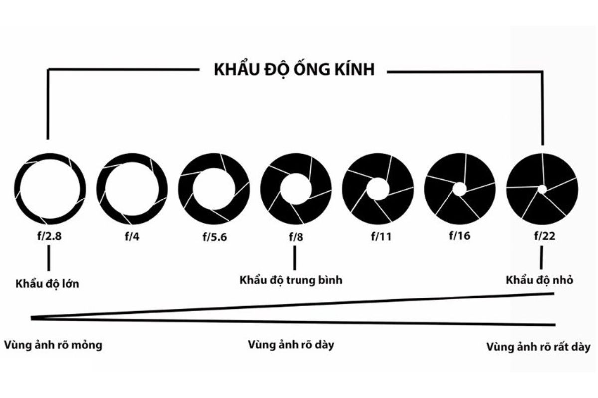 Lựa chọn tiêu cự và khẩu độ