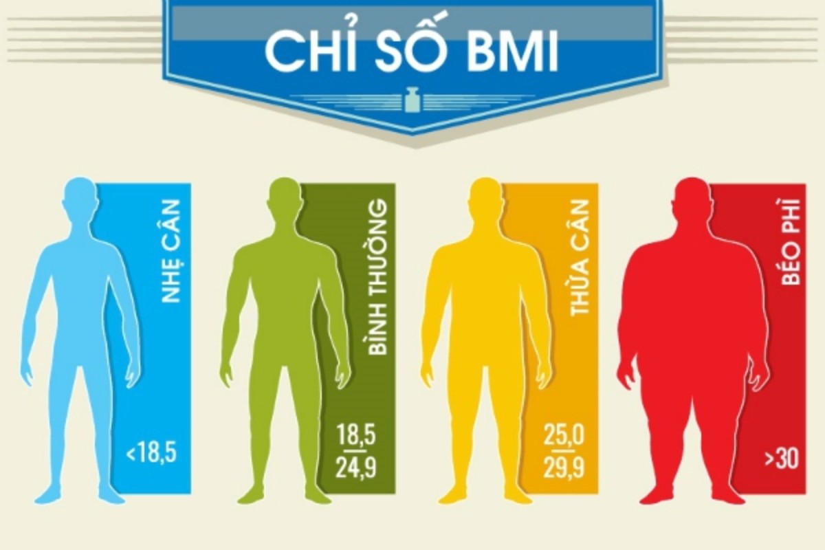 Các chỉ số cho thấy thừa cân, béo phì