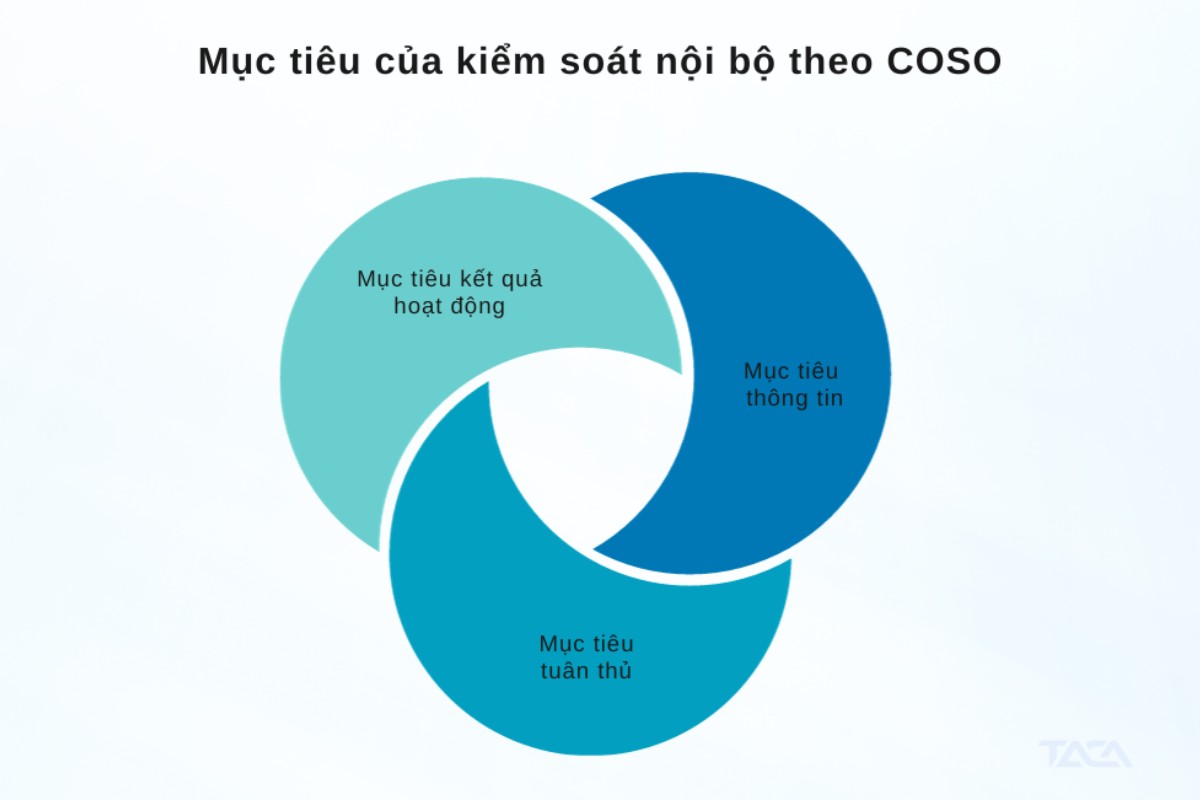 Mục tiêu của kiểm soát nội bộ