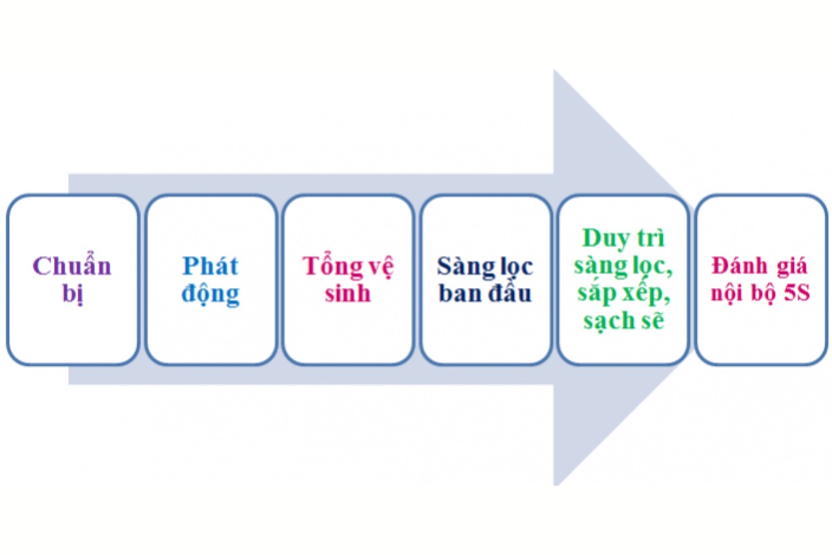 Các bước thực hiện mô hình 5s