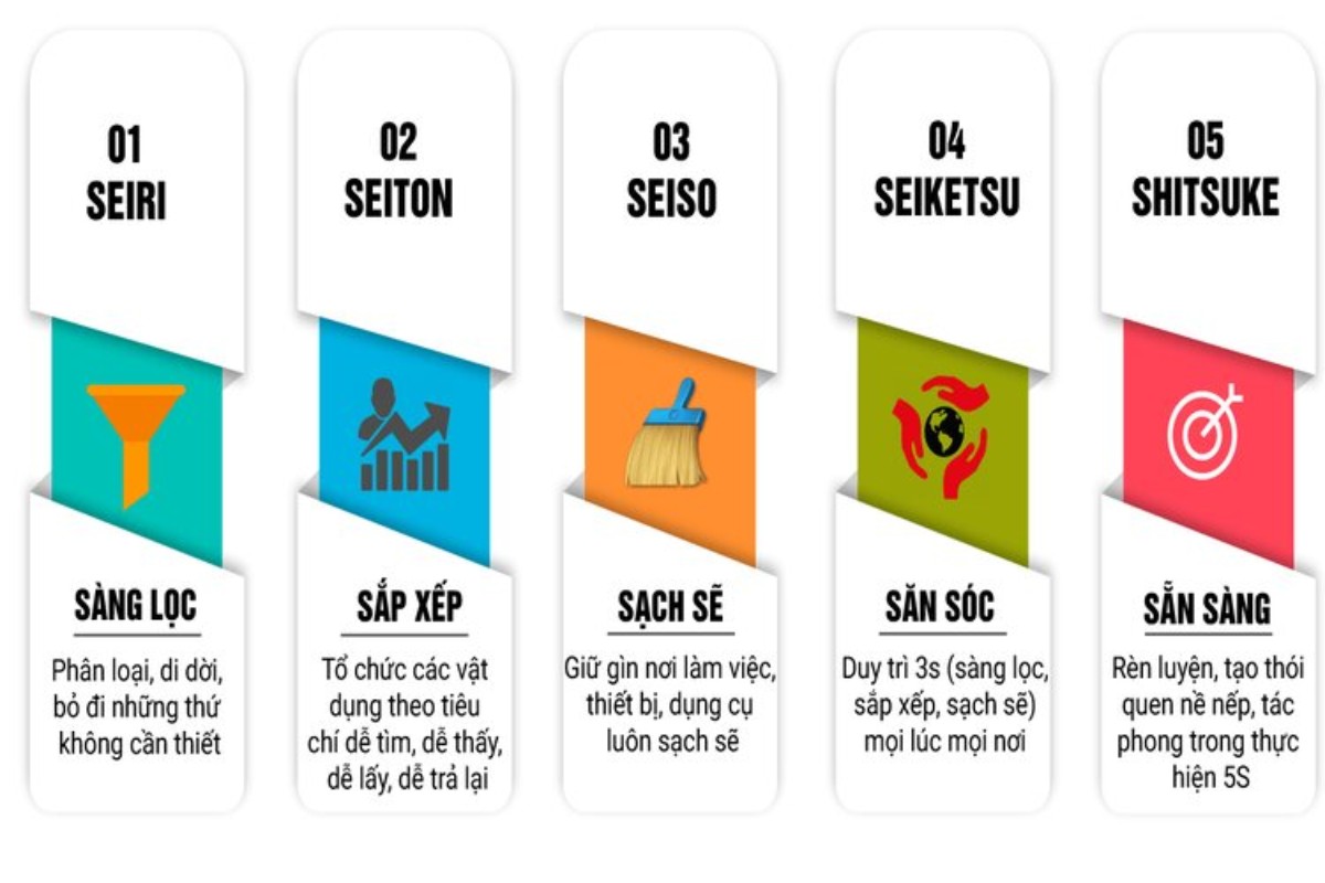 Khái niệm mô hình 5S
