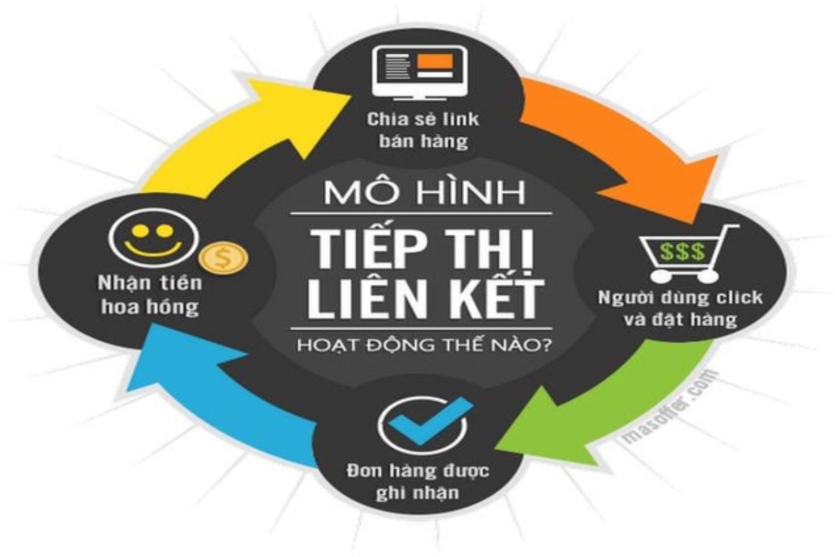 Mô hình tiếp thị liên kết