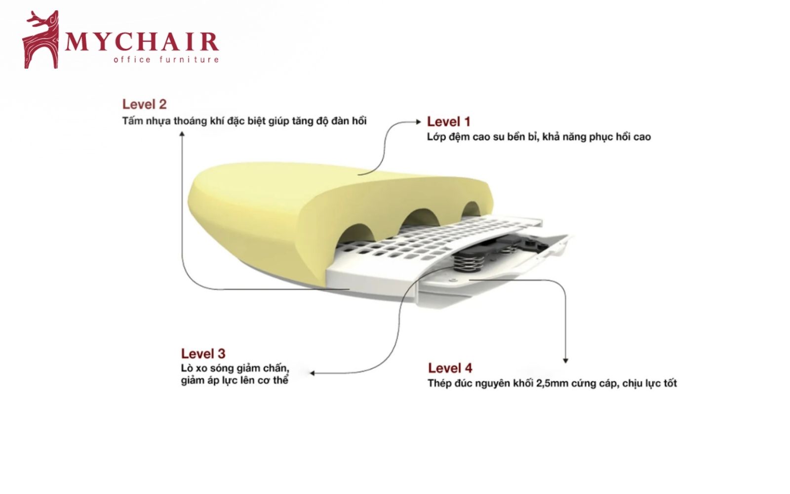 Đệm ngồi có phần mép trước của đệm vát dốc nhẹ xuống, loại bỏ áp lực đè nén